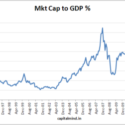 Indian markets, now valued more than India GDP for FY24.